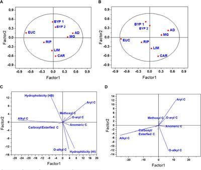 Quantitative Structure-Activity Relationship of Humic-Like Biostimulants Derived From Agro-Industrial Byproducts and Energy Crops